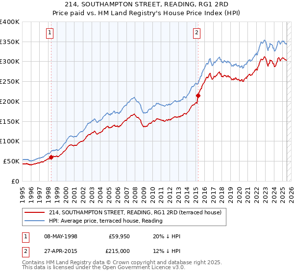 214, SOUTHAMPTON STREET, READING, RG1 2RD: Price paid vs HM Land Registry's House Price Index