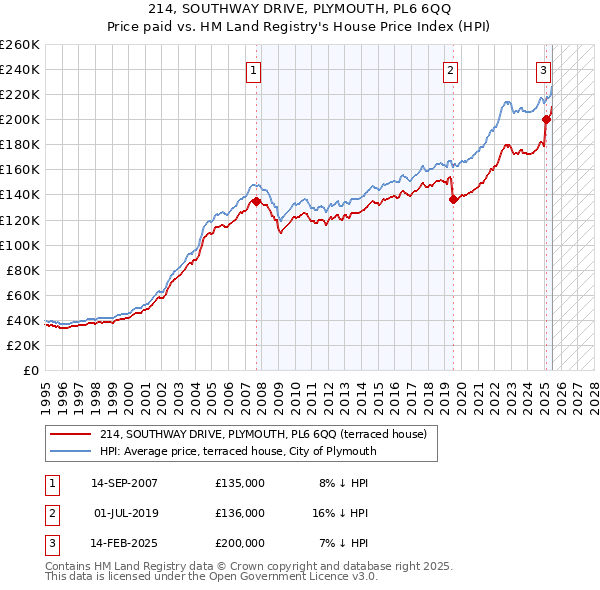214, SOUTHWAY DRIVE, PLYMOUTH, PL6 6QQ: Price paid vs HM Land Registry's House Price Index