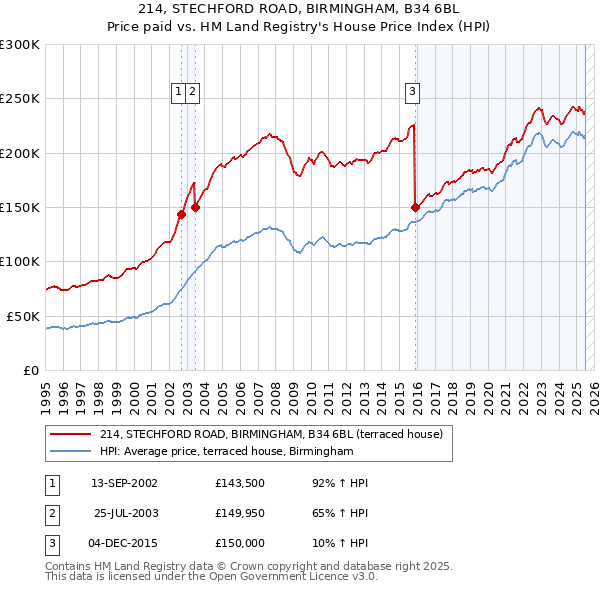 214, STECHFORD ROAD, BIRMINGHAM, B34 6BL: Price paid vs HM Land Registry's House Price Index