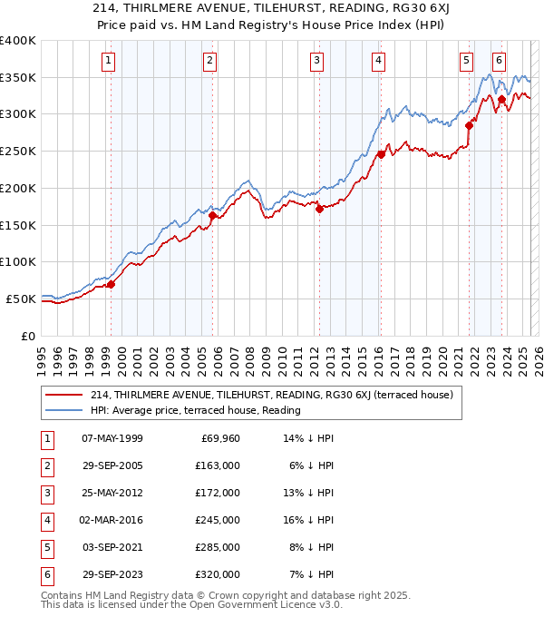 214, THIRLMERE AVENUE, TILEHURST, READING, RG30 6XJ: Price paid vs HM Land Registry's House Price Index