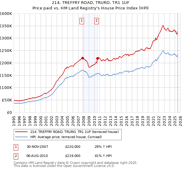 214, TREFFRY ROAD, TRURO, TR1 1UF: Price paid vs HM Land Registry's House Price Index