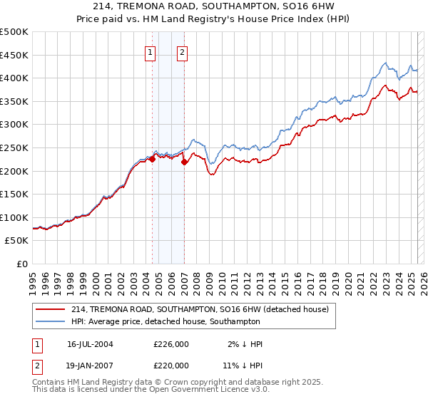 214, TREMONA ROAD, SOUTHAMPTON, SO16 6HW: Price paid vs HM Land Registry's House Price Index