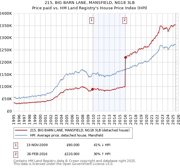 215, BIG BARN LANE, MANSFIELD, NG18 3LB: Price paid vs HM Land Registry's House Price Index
