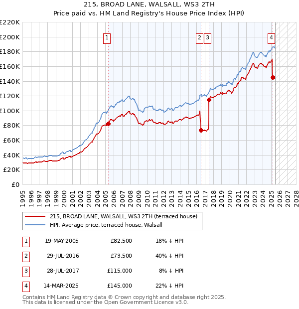 215, BROAD LANE, WALSALL, WS3 2TH: Price paid vs HM Land Registry's House Price Index