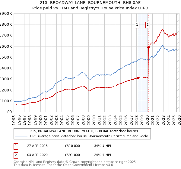 215, BROADWAY LANE, BOURNEMOUTH, BH8 0AE: Price paid vs HM Land Registry's House Price Index