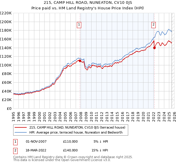 215, CAMP HILL ROAD, NUNEATON, CV10 0JS: Price paid vs HM Land Registry's House Price Index