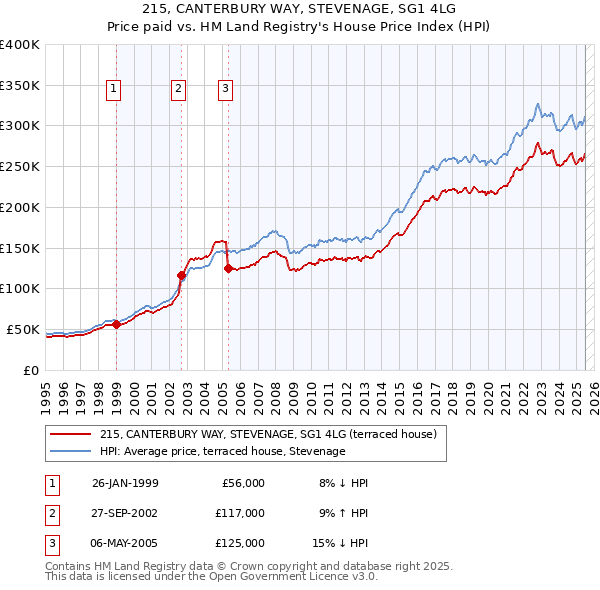 215, CANTERBURY WAY, STEVENAGE, SG1 4LG: Price paid vs HM Land Registry's House Price Index