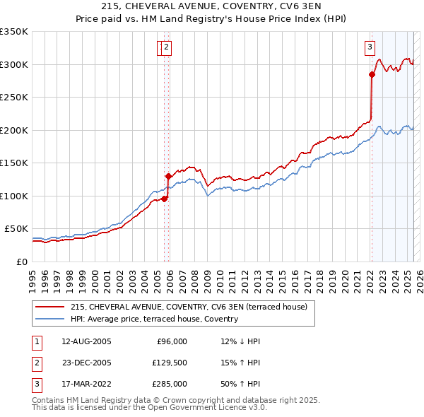 215, CHEVERAL AVENUE, COVENTRY, CV6 3EN: Price paid vs HM Land Registry's House Price Index