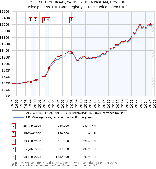 215, CHURCH ROAD, YARDLEY, BIRMINGHAM, B25 8UR: Price paid vs HM Land Registry's House Price Index