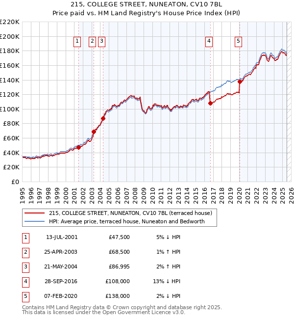 215, COLLEGE STREET, NUNEATON, CV10 7BL: Price paid vs HM Land Registry's House Price Index