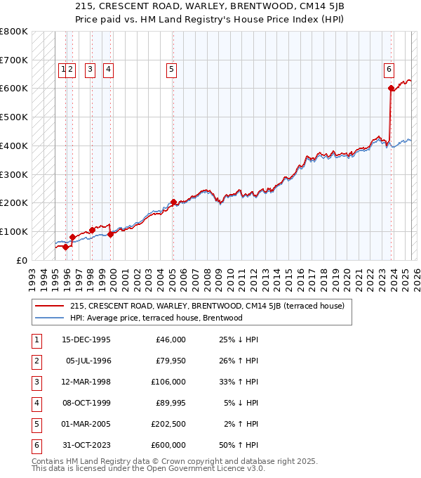 215, CRESCENT ROAD, WARLEY, BRENTWOOD, CM14 5JB: Price paid vs HM Land Registry's House Price Index