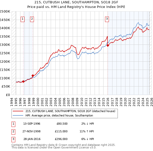 215, CUTBUSH LANE, SOUTHAMPTON, SO18 2GF: Price paid vs HM Land Registry's House Price Index