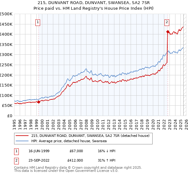 215, DUNVANT ROAD, DUNVANT, SWANSEA, SA2 7SR: Price paid vs HM Land Registry's House Price Index