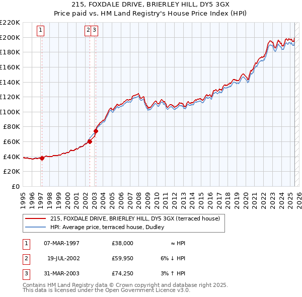 215, FOXDALE DRIVE, BRIERLEY HILL, DY5 3GX: Price paid vs HM Land Registry's House Price Index