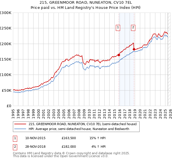 215, GREENMOOR ROAD, NUNEATON, CV10 7EL: Price paid vs HM Land Registry's House Price Index
