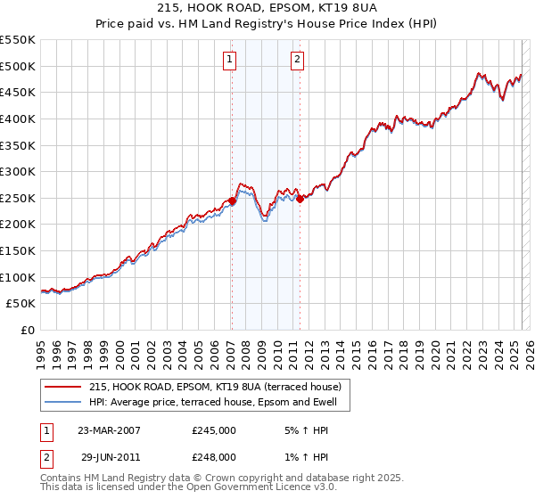 215, HOOK ROAD, EPSOM, KT19 8UA: Price paid vs HM Land Registry's House Price Index