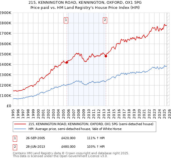 215, KENNINGTON ROAD, KENNINGTON, OXFORD, OX1 5PG: Price paid vs HM Land Registry's House Price Index