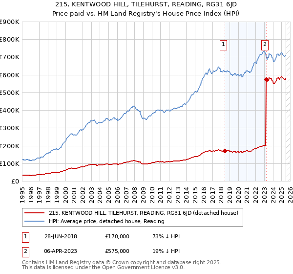 215, KENTWOOD HILL, TILEHURST, READING, RG31 6JD: Price paid vs HM Land Registry's House Price Index