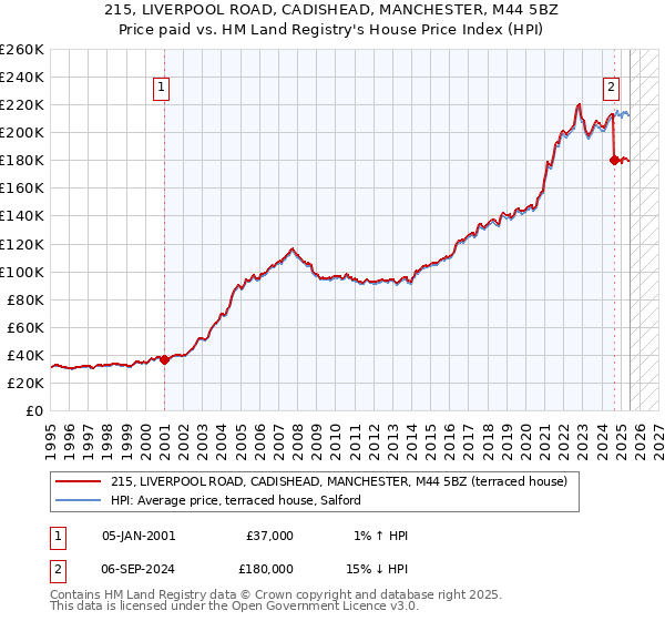 215, LIVERPOOL ROAD, CADISHEAD, MANCHESTER, M44 5BZ: Price paid vs HM Land Registry's House Price Index