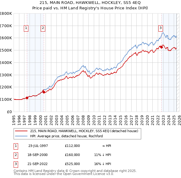 215, MAIN ROAD, HAWKWELL, HOCKLEY, SS5 4EQ: Price paid vs HM Land Registry's House Price Index