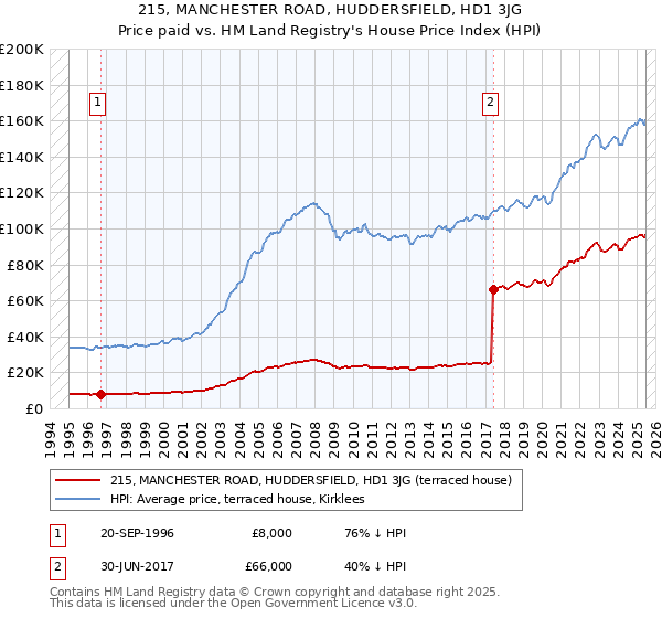 215, MANCHESTER ROAD, HUDDERSFIELD, HD1 3JG: Price paid vs HM Land Registry's House Price Index