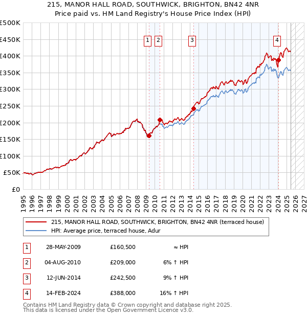 215, MANOR HALL ROAD, SOUTHWICK, BRIGHTON, BN42 4NR: Price paid vs HM Land Registry's House Price Index