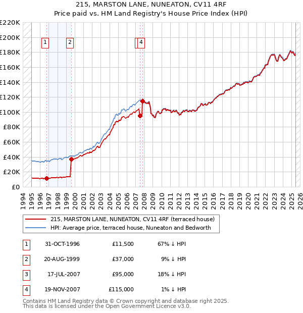 215, MARSTON LANE, NUNEATON, CV11 4RF: Price paid vs HM Land Registry's House Price Index