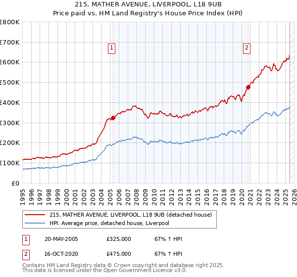 215, MATHER AVENUE, LIVERPOOL, L18 9UB: Price paid vs HM Land Registry's House Price Index