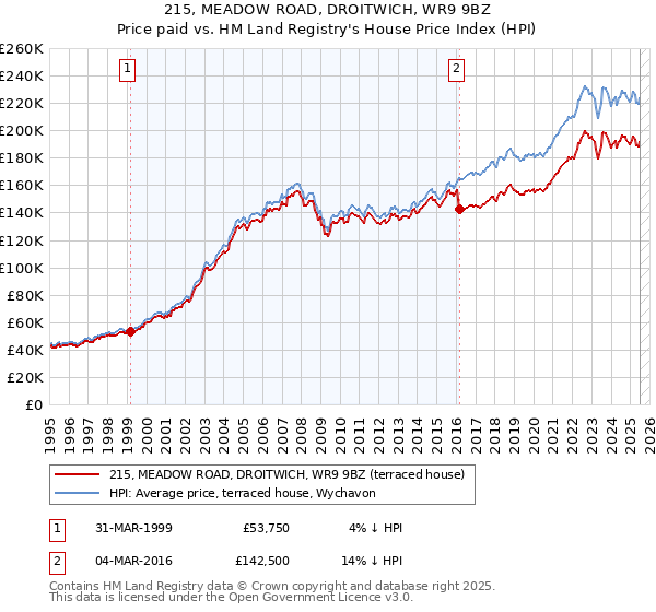 215, MEADOW ROAD, DROITWICH, WR9 9BZ: Price paid vs HM Land Registry's House Price Index