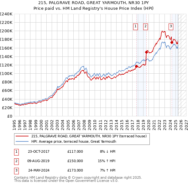 215, PALGRAVE ROAD, GREAT YARMOUTH, NR30 1PY: Price paid vs HM Land Registry's House Price Index