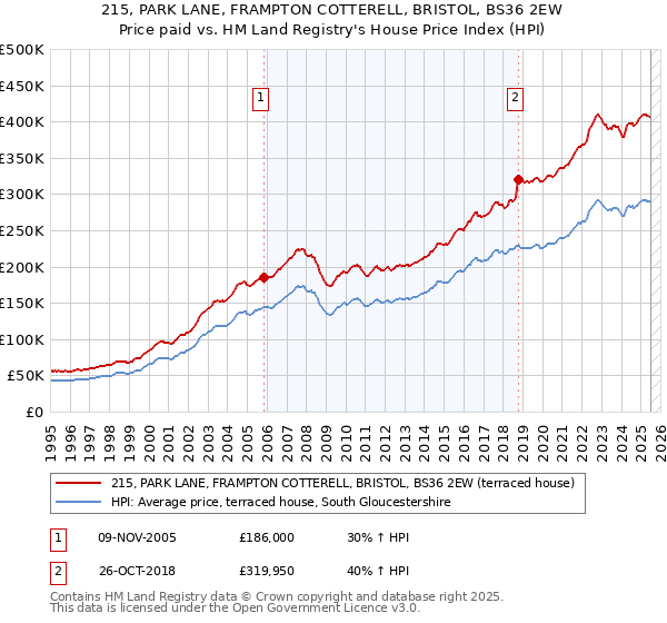 215, PARK LANE, FRAMPTON COTTERELL, BRISTOL, BS36 2EW: Price paid vs HM Land Registry's House Price Index