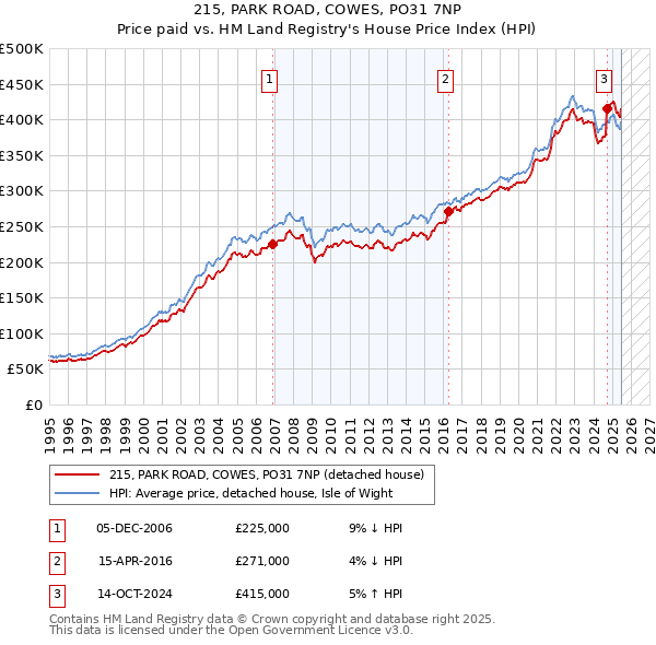 215, PARK ROAD, COWES, PO31 7NP: Price paid vs HM Land Registry's House Price Index