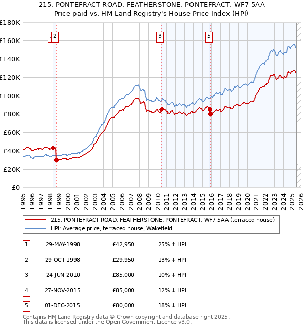 215, PONTEFRACT ROAD, FEATHERSTONE, PONTEFRACT, WF7 5AA: Price paid vs HM Land Registry's House Price Index