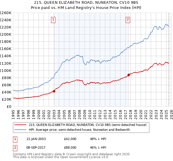 215, QUEEN ELIZABETH ROAD, NUNEATON, CV10 9BS: Price paid vs HM Land Registry's House Price Index