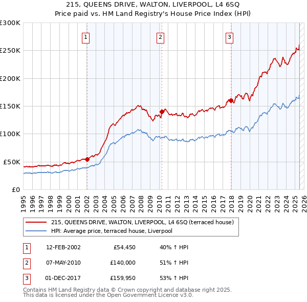 215, QUEENS DRIVE, WALTON, LIVERPOOL, L4 6SQ: Price paid vs HM Land Registry's House Price Index