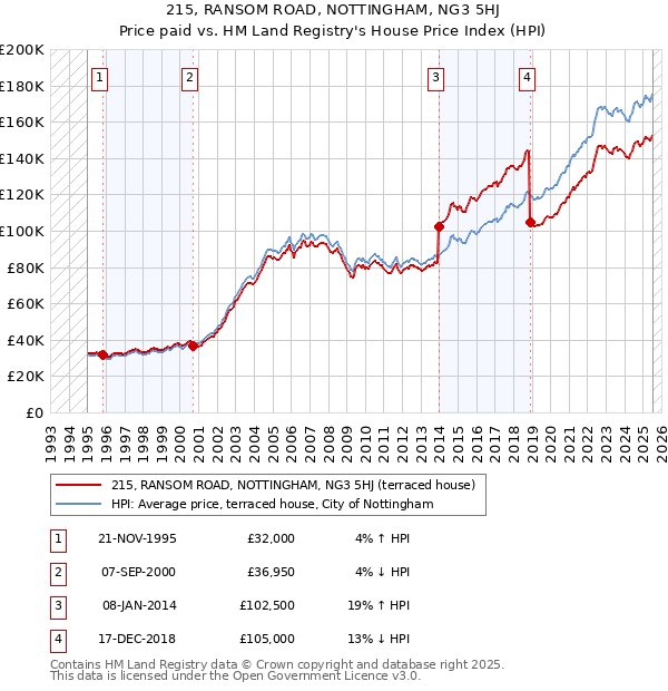 215, RANSOM ROAD, NOTTINGHAM, NG3 5HJ: Price paid vs HM Land Registry's House Price Index