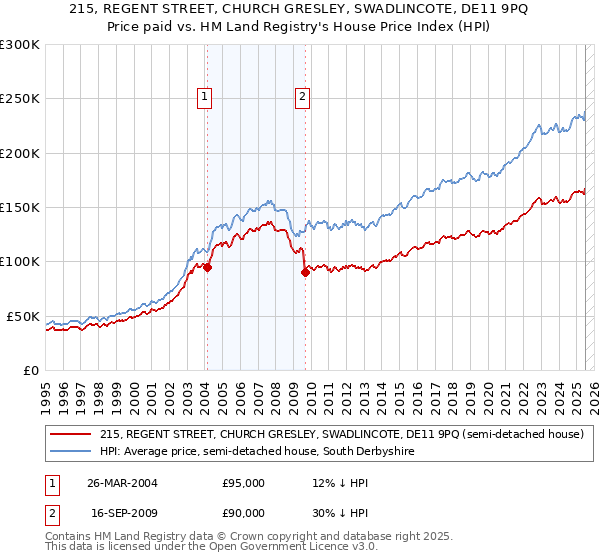215, REGENT STREET, CHURCH GRESLEY, SWADLINCOTE, DE11 9PQ: Price paid vs HM Land Registry's House Price Index