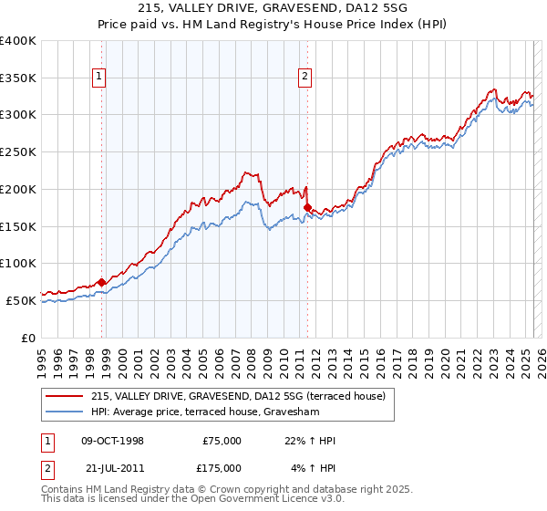 215, VALLEY DRIVE, GRAVESEND, DA12 5SG: Price paid vs HM Land Registry's House Price Index