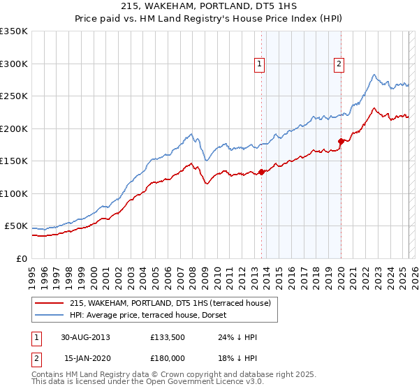 215, WAKEHAM, PORTLAND, DT5 1HS: Price paid vs HM Land Registry's House Price Index