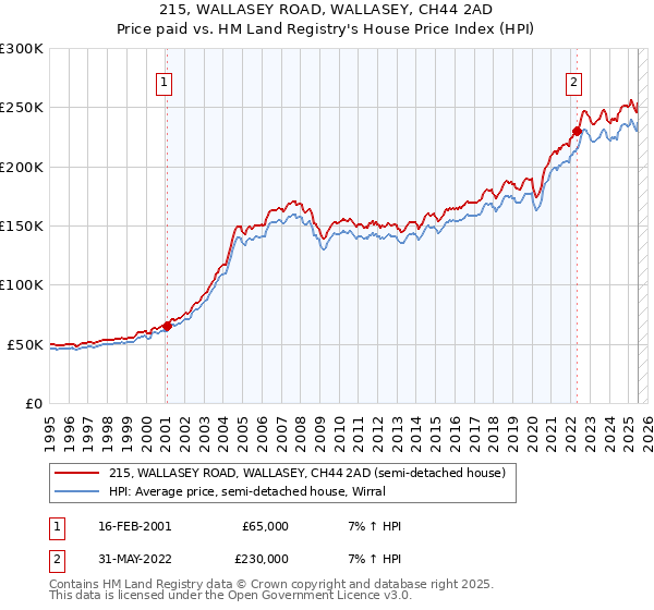 215, WALLASEY ROAD, WALLASEY, CH44 2AD: Price paid vs HM Land Registry's House Price Index