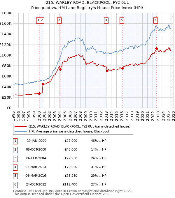 215, WARLEY ROAD, BLACKPOOL, FY2 0UL: Price paid vs HM Land Registry's House Price Index