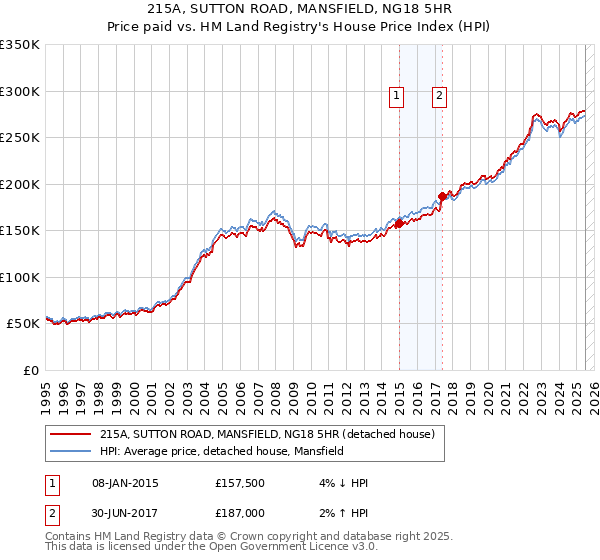 215A, SUTTON ROAD, MANSFIELD, NG18 5HR: Price paid vs HM Land Registry's House Price Index