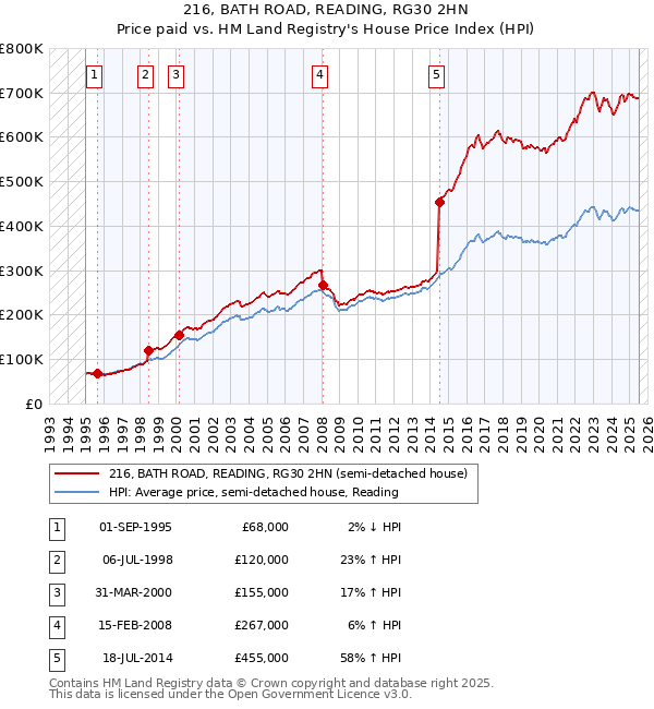 216, BATH ROAD, READING, RG30 2HN: Price paid vs HM Land Registry's House Price Index