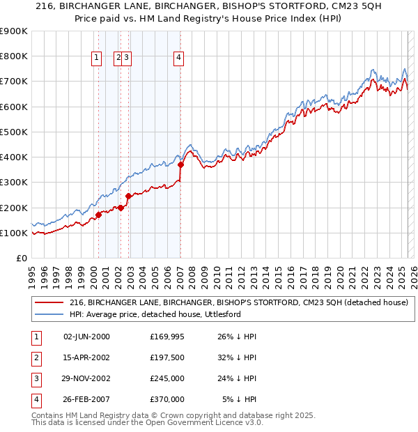216, BIRCHANGER LANE, BIRCHANGER, BISHOP'S STORTFORD, CM23 5QH: Price paid vs HM Land Registry's House Price Index