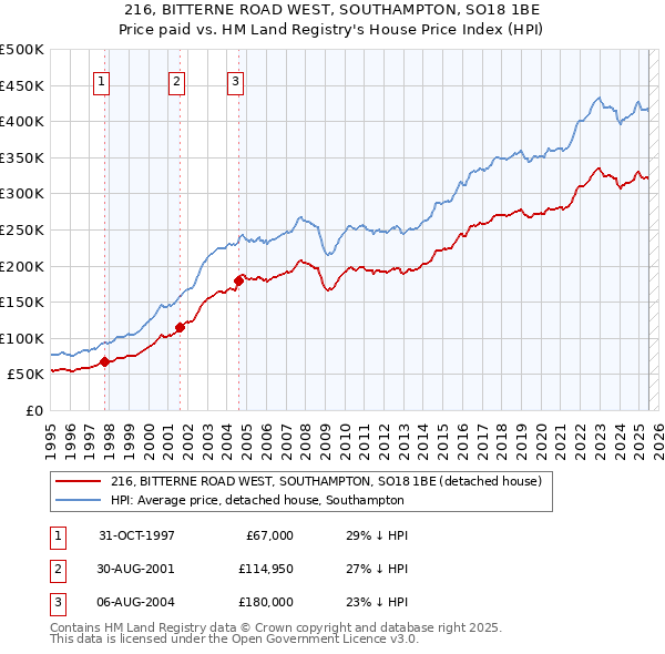 216, BITTERNE ROAD WEST, SOUTHAMPTON, SO18 1BE: Price paid vs HM Land Registry's House Price Index
