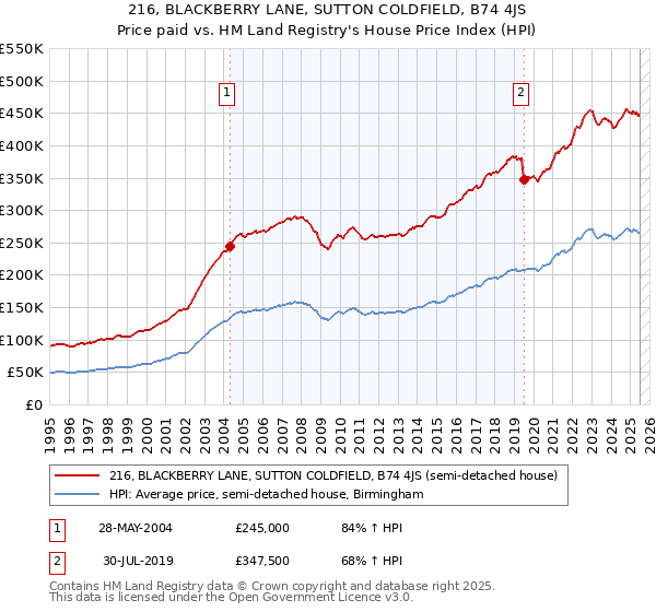 216, BLACKBERRY LANE, SUTTON COLDFIELD, B74 4JS: Price paid vs HM Land Registry's House Price Index