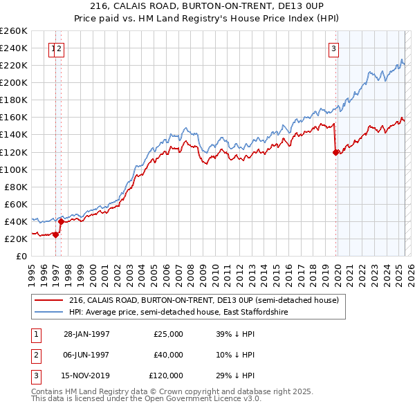 216, CALAIS ROAD, BURTON-ON-TRENT, DE13 0UP: Price paid vs HM Land Registry's House Price Index
