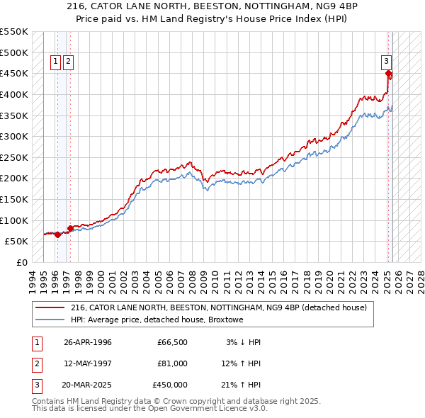 216, CATOR LANE NORTH, BEESTON, NOTTINGHAM, NG9 4BP: Price paid vs HM Land Registry's House Price Index