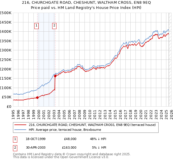216, CHURCHGATE ROAD, CHESHUNT, WALTHAM CROSS, EN8 9EQ: Price paid vs HM Land Registry's House Price Index