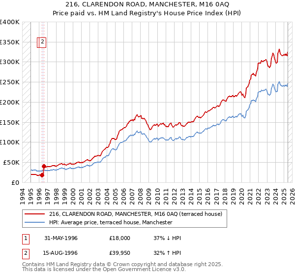 216, CLARENDON ROAD, MANCHESTER, M16 0AQ: Price paid vs HM Land Registry's House Price Index